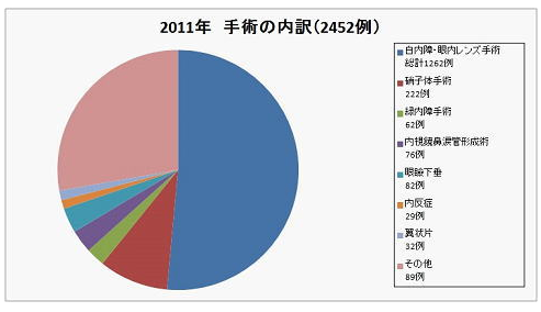 2011年手術実績